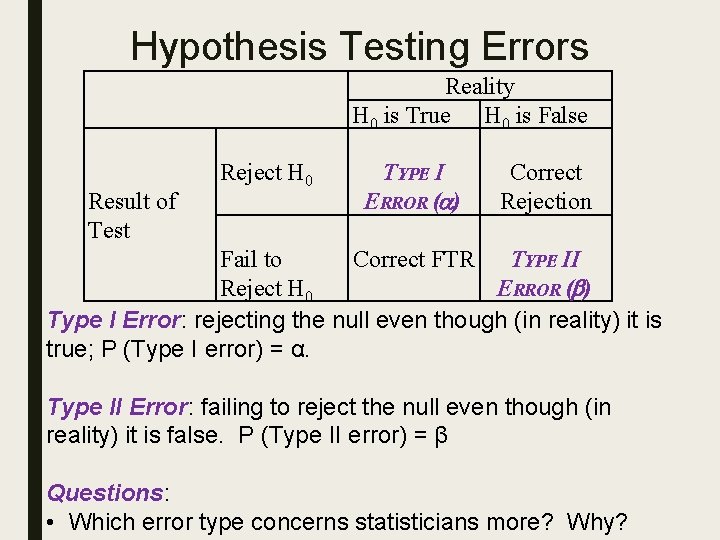 Hypothesis Testing Errors Reality H 0 is True H 0 is False Reject H