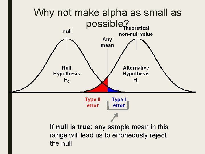Why not make alpha as small as possible? If null is true: any sample