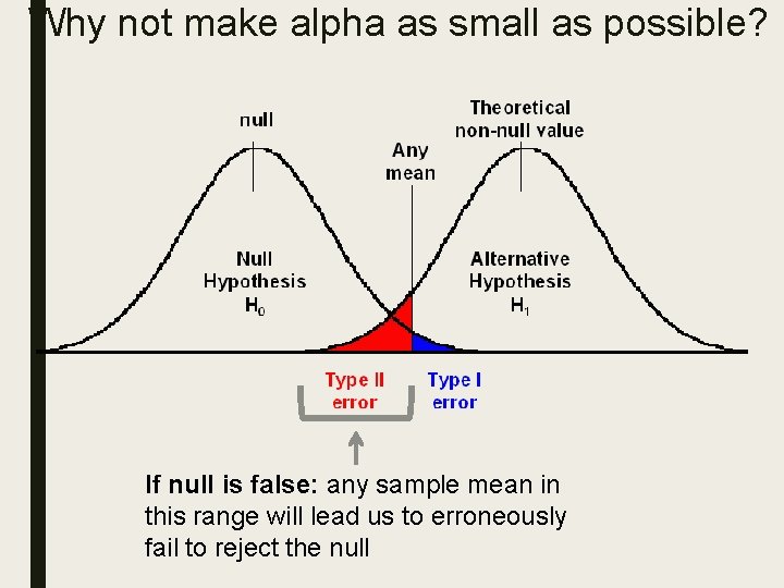 Why not make alpha as small as possible? If null is false: any sample