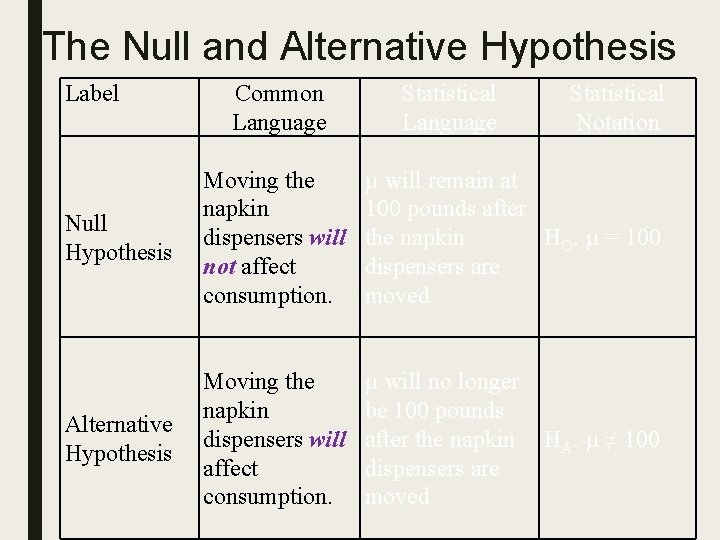 The Null and Alternative Hypothesis Label Null Hypothesis Alternative Hypothesis Common Language Moving the