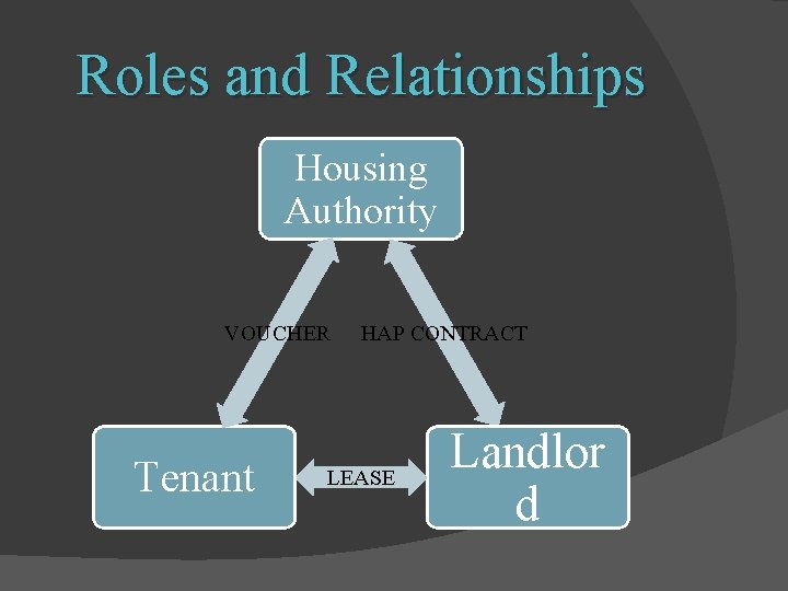 Roles and Relationships Housing Authority VOUCHER Tenant HAP CONTRACT LEASE Landlor d 