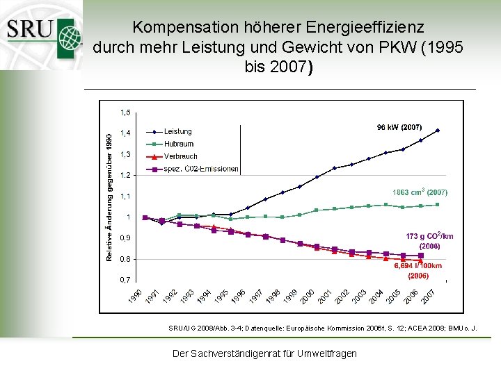 Kompensation höherer Energieeffizienz durch mehr Leistung und Gewicht von PKW (1995 bis 2007) SRU/UG