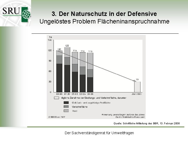 3. Der Naturschutz in der Defensive Ungelöstes Problem Flächeninanspruchnahme Quelle: Schriftliche Mitteilung des BBR,