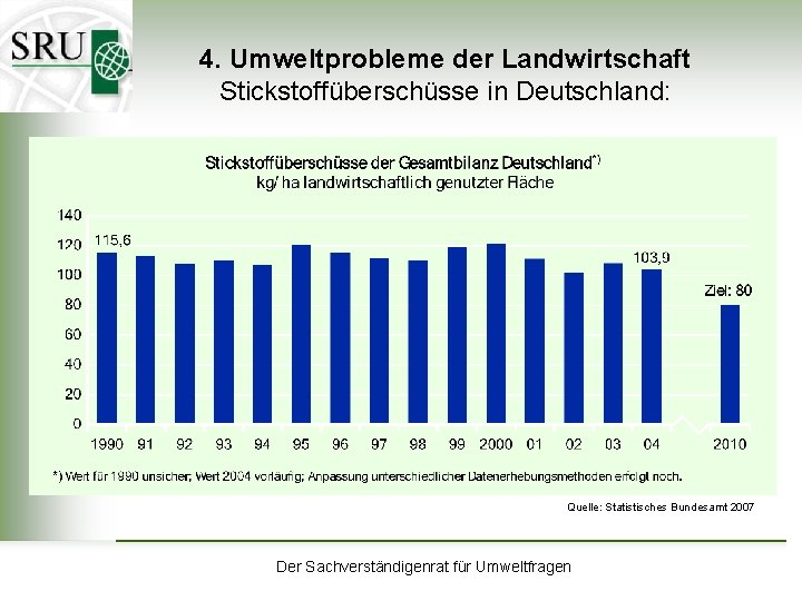 4. Umweltprobleme der Landwirtschaft Stickstoffüberschüsse in Deutschland: Quelle: Statistisches Bundesamt 2007 Der Sachverständigenrat für