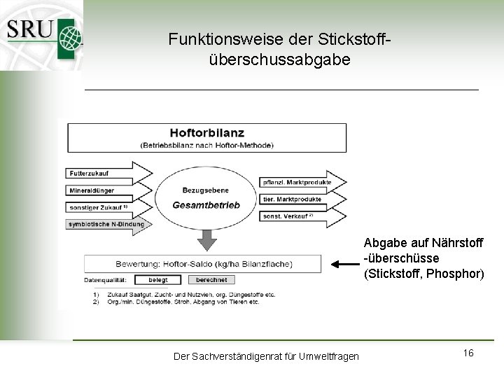 Funktionsweise der Stickstoffüberschussabgabe Abgabe auf Nährstoff -überschüsse (Stickstoff, Phosphor) Der Sachverständigenrat für Umweltfragen 16