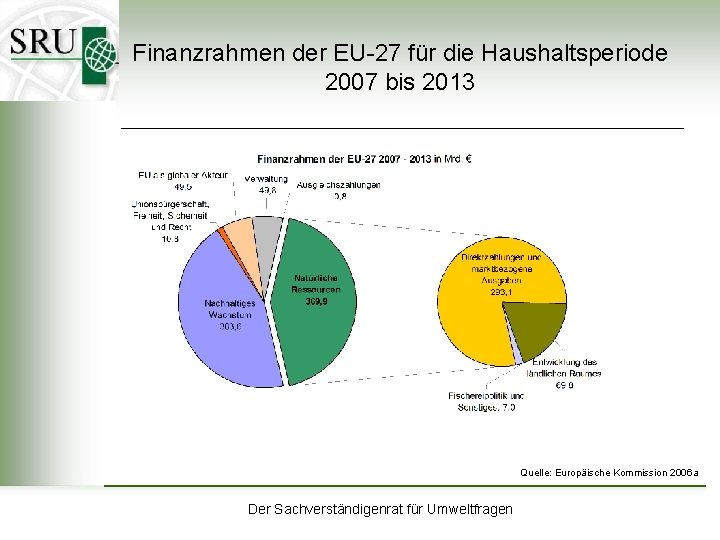 Finanzrahmen der EU-27 für die Haushaltsperiode 2007 bis 2013 Quelle: Europäische Kommission 2006 a