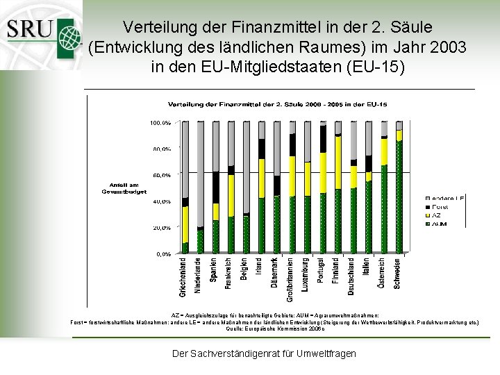 Verteilung der Finanzmittel in der 2. Säule (Entwicklung des ländlichen Raumes) im Jahr 2003