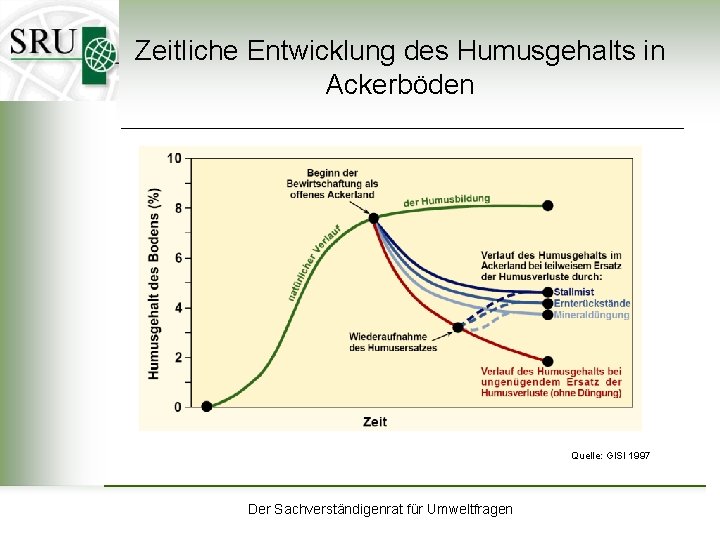 Zeitliche Entwicklung des Humusgehalts in Ackerböden Quelle: GISI 1997 Der Sachverständigenrat für Umweltfragen 