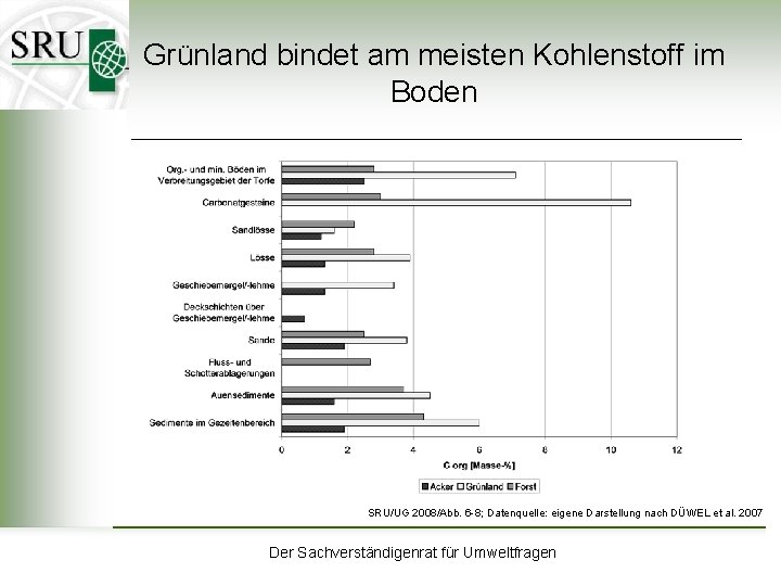 Grünland bindet am meisten Kohlenstoff im Boden SRU/UG 2008/Abb. 6 -8; Datenquelle: eigene Darstellung