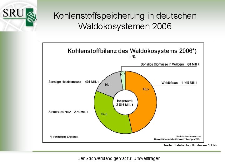 Kohlenstoffspeicherung in deutschen Waldökosystemen 2006 Quelle: Statistisches Bundesamt 2007 b Der Sachverständigenrat für Umweltfragen