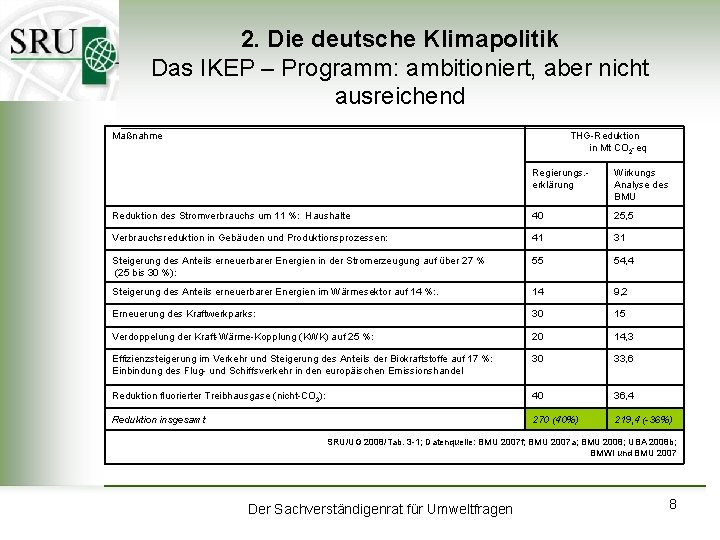 2. Die deutsche Klimapolitik Das IKEP – Programm: ambitioniert, aber nicht ausreichend Maßnahme THG-Reduktion