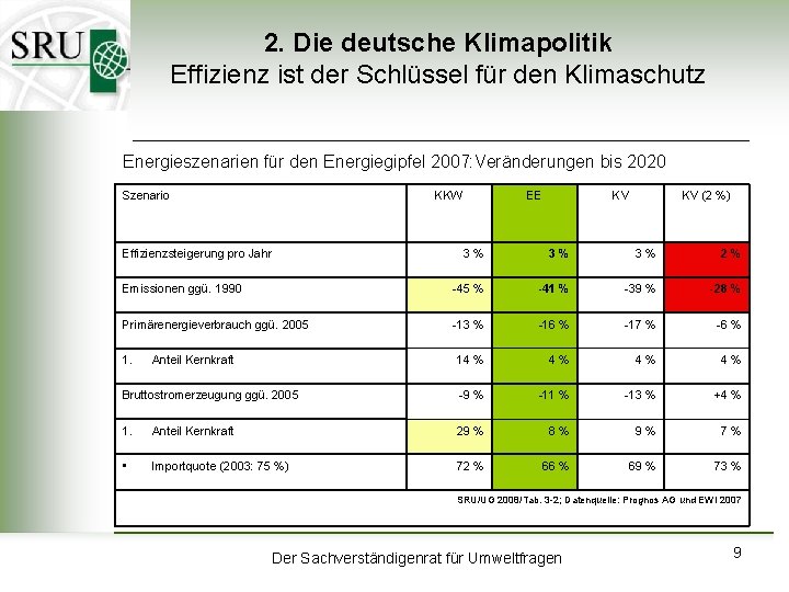 2. Die deutsche Klimapolitik Effizienz ist der Schlüssel für den Klimaschutz Energieszenarien für den