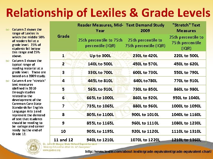 Relationship of Lexiles & Grade Levels Column 2 shows the range of Lexiles in