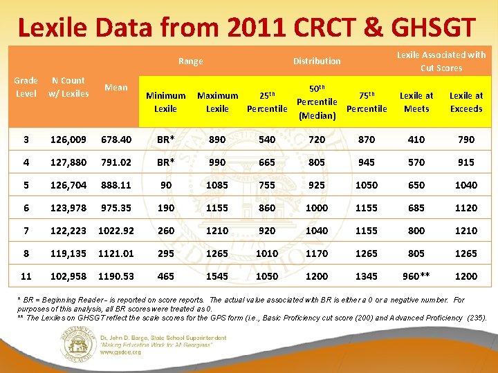 Lexile Data from 2011 CRCT & GHSGT Range Grade N Count Level w/ Lexiles