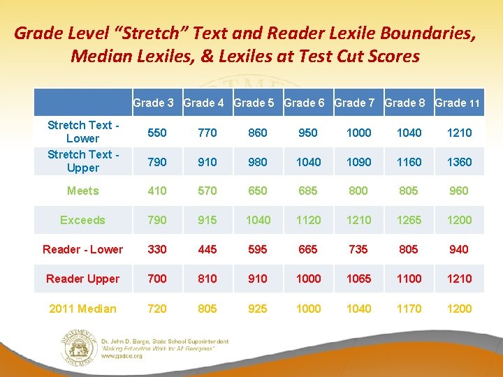 Grade Level “Stretch” Text and Reader Lexile Boundaries, Median Lexiles, & Lexiles at Test