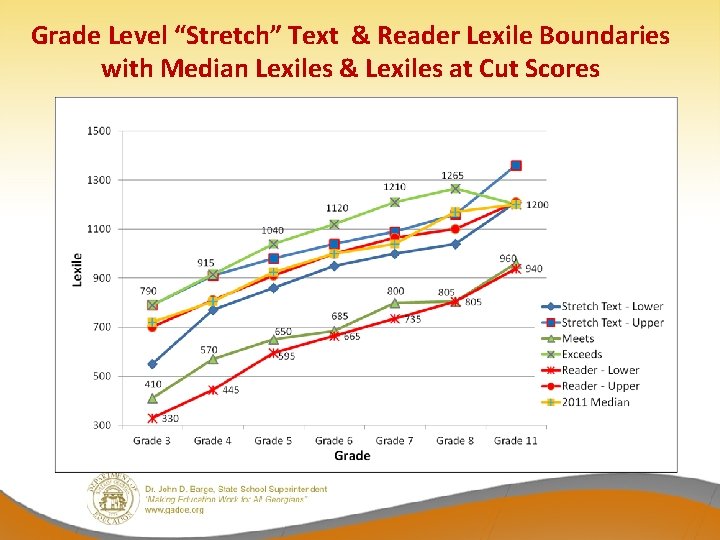 Grade Level “Stretch” Text & Reader Lexile Boundaries with Median Lexiles & Lexiles at