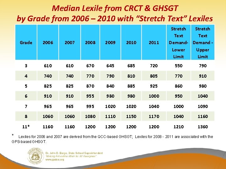 Median Lexile from CRCT & GHSGT by Grade from 2006 – 2010 with “Stretch