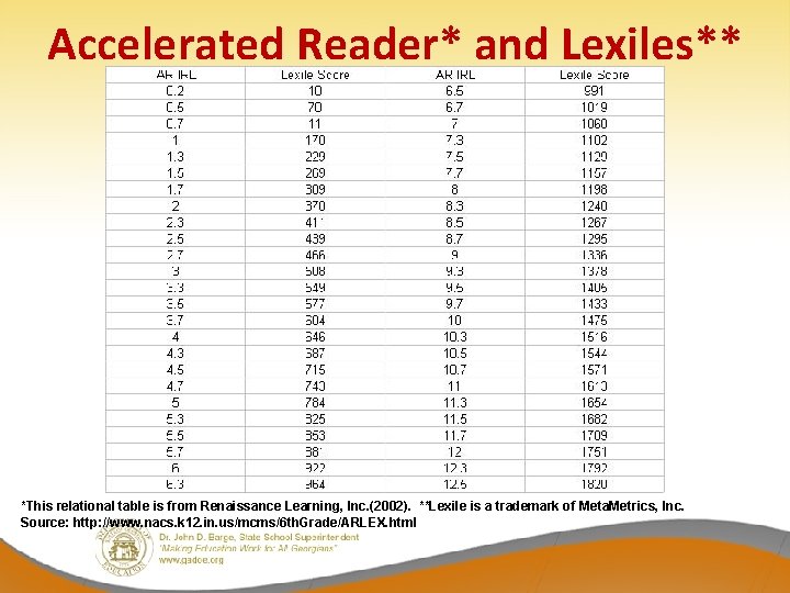 Accelerated Reader* and Lexiles** *This relational table is from Renaissance Learning, Inc. (2002). **Lexile