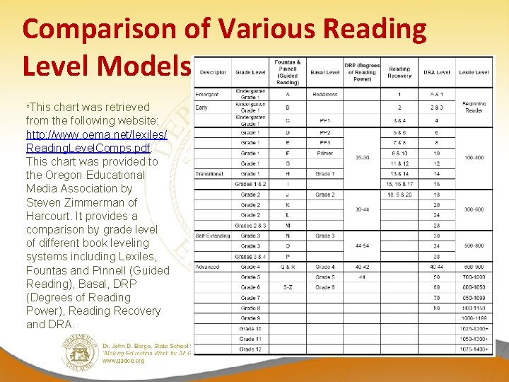 Comparison of Various Reading Level Models *This chart was retrieved from the following website: