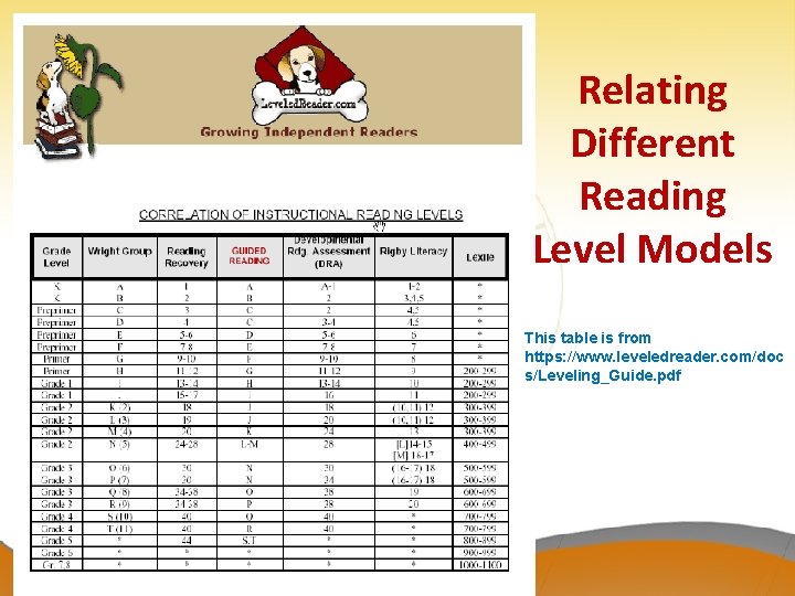Relating Different Reading Level Models This table is from https: //www. leveledreader. com/doc s/Leveling_Guide.