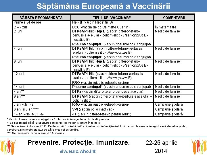 Săptămâna Europeană a Vaccinării V RSTA RECOMANDATĂ Primele 24 de ore 2 – 7
