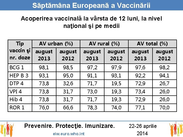 Săptămâna Europeană a Vaccinării Acoperirea vaccinală la vârsta de 12 luni, la nivel naţional