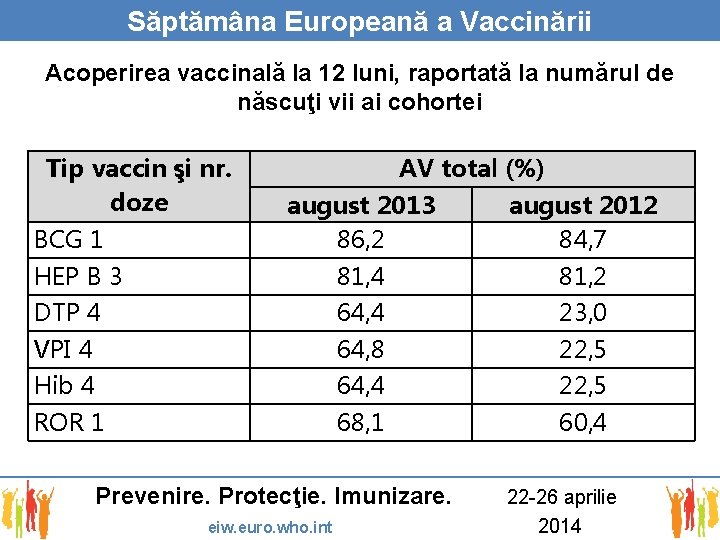 Săptămâna Europeană a Vaccinării Acoperirea vaccinală la 12 luni, raportată la numărul de născuţi