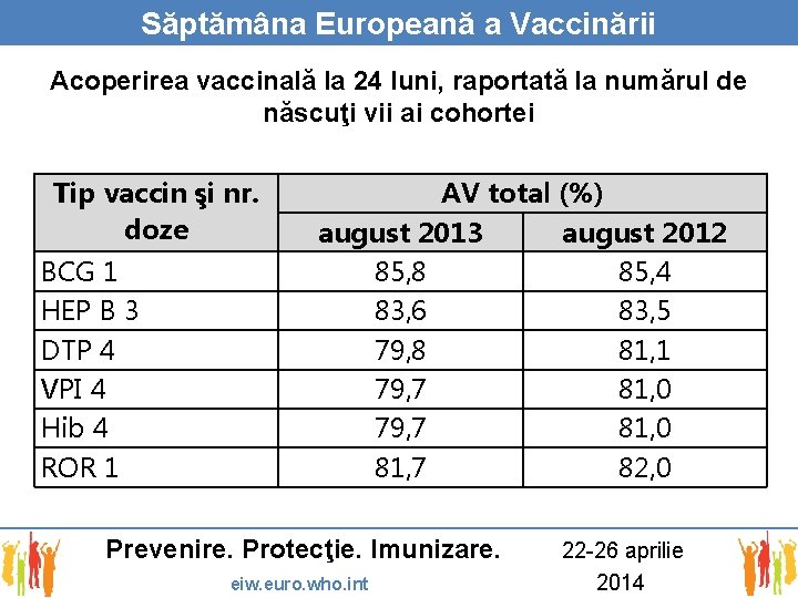Săptămâna Europeană a Vaccinării Acoperirea vaccinală la 24 luni, raportată la numărul de născuţi