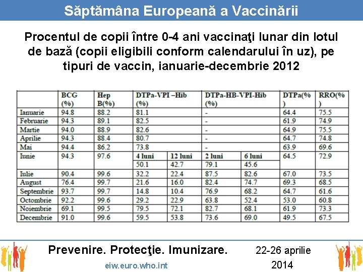 Săptămâna Europeană a Vaccinării Procentul de copii între 0 -4 ani vaccinaţi lunar din