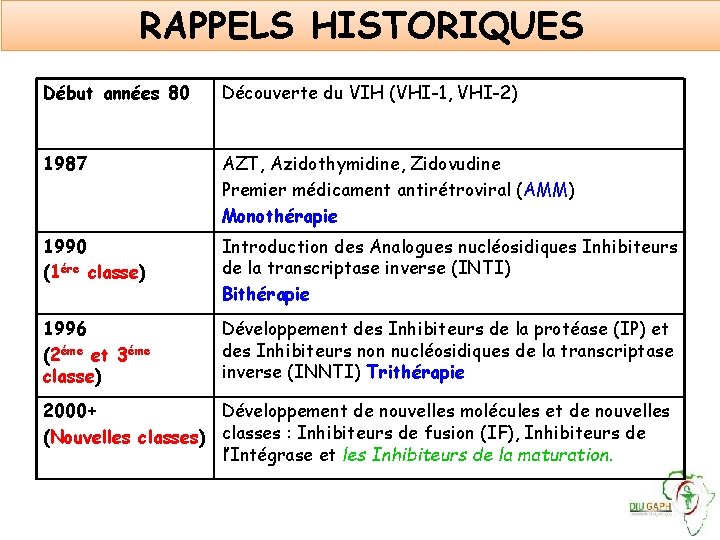 RAPPELS HISTORIQUES Début années 80 Découverte du VIH (VHI-1, VHI-2) 1987 AZT, Azidothymidine, Zidovudine