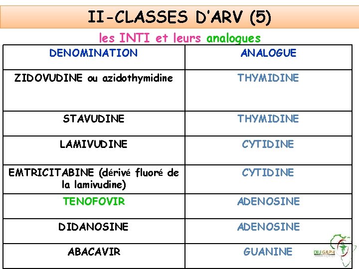 II-CLASSES D’ARV (5) les INTI et leurs analogues DENOMINATION ANALOGUE ZIDOVUDINE ou azidothymidine THYMIDINE