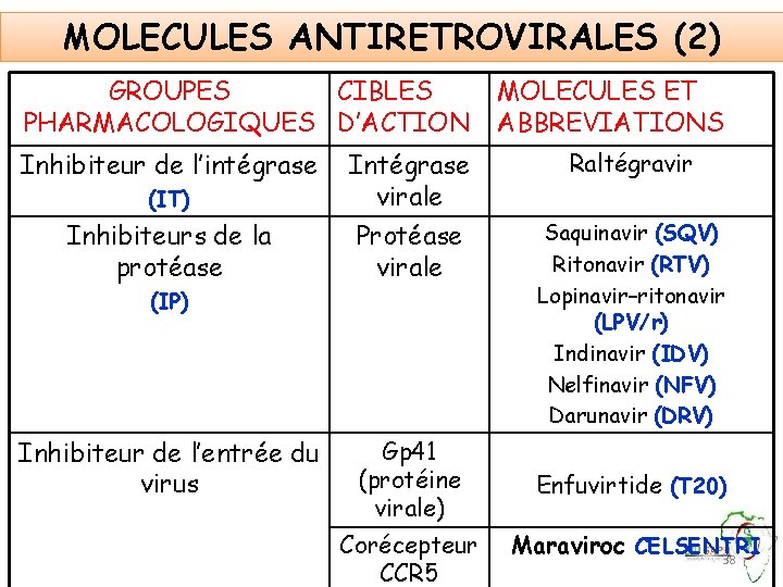 MOLECULES ANTIRETROVIRALES (2) GROUPES CIBLES PHARMACOLOGIQUES D’ACTION Inhibiteur de l’intégrase MOLECULES ET ABBREVIATIONS Raltégravir