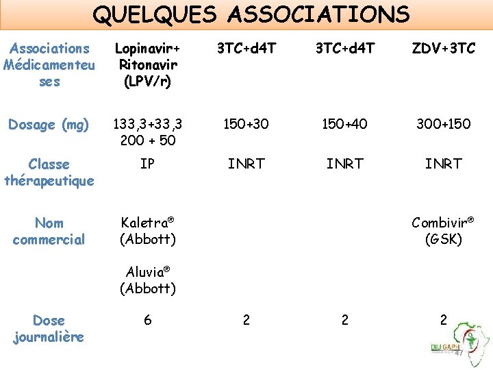 QUELQUES ASSOCIATIONS Associations Médicamenteu ses Lopinavir+ Ritonavir (LPV/r) 3 TC+d 4 T ZDV+3 TC