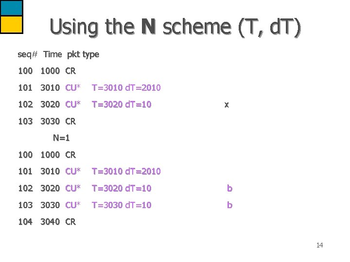 Using the N scheme (T, d. T) seq# Time pkt type 1000 CR 101