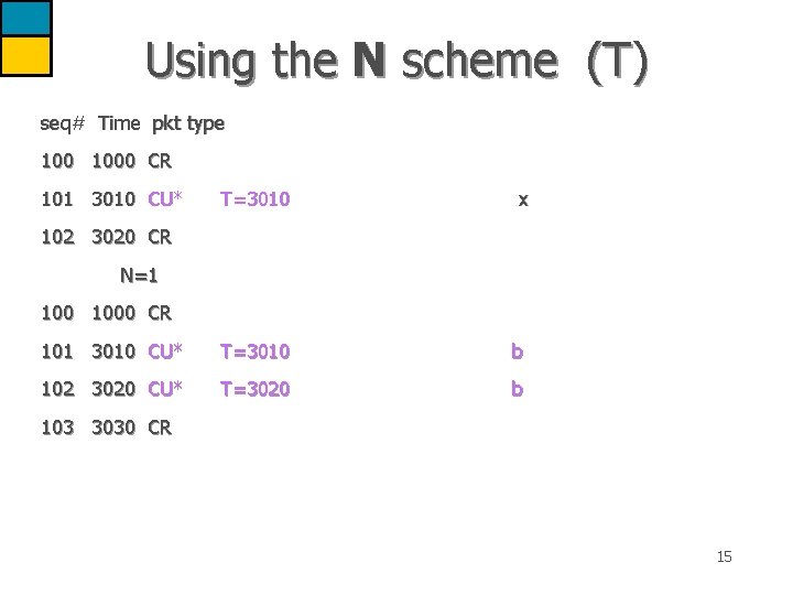 Using the N scheme (T) seq# Time pkt type 1000 CR 101 3010 CU*