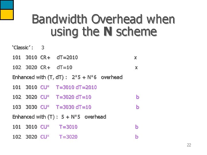 Bandwidth Overhead when using the N scheme ‘Classic’ : 3 101 3010 CR+ d.