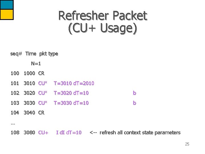 Refresher Packet (CU+ Usage) seq# Time pkt type N=1 1000 CR 101 3010 CU*