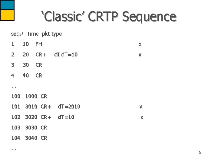 ‘Classic’ CRTP Sequence seq# Time pkt type 1 10 FH 2 20 CR+ 3