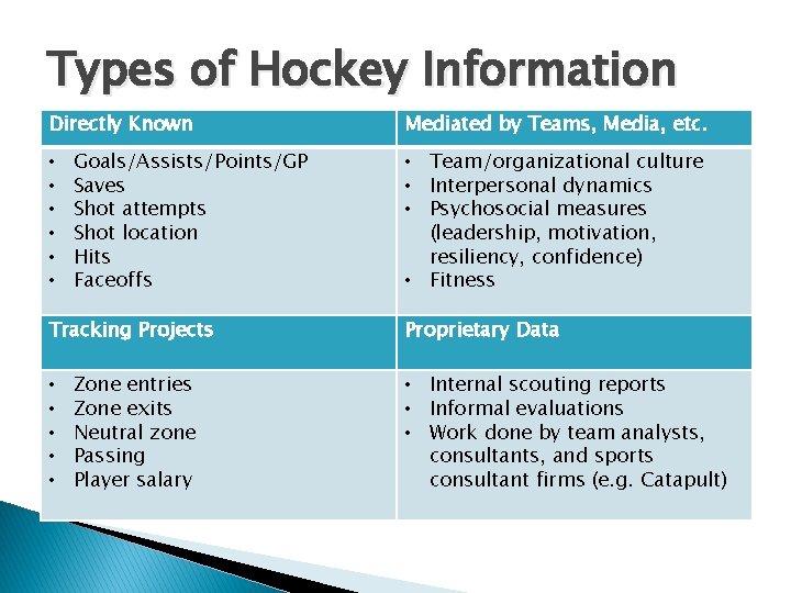 Types of Hockey Information Directly Known • • • Goals/Assists/Points/GP Saves Shot attempts Shot