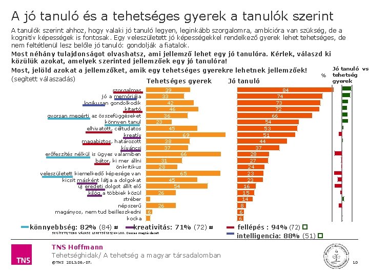 A jó tanuló és a tehetséges gyerek a tanulók szerint A tanulók szerint ahhoz,