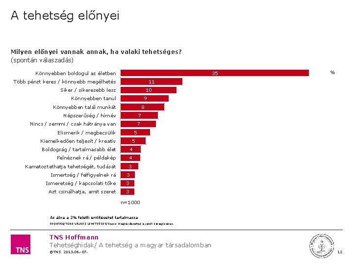 A tehetség előnyei Milyen előnyei vannak, ha valaki tehetséges? (spontán válaszadás) Könnyebben boldogul az