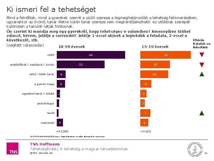 Ki ismeri fel a tehetséget Mind a felnőttek, mind a gyerekek szerint a szülő