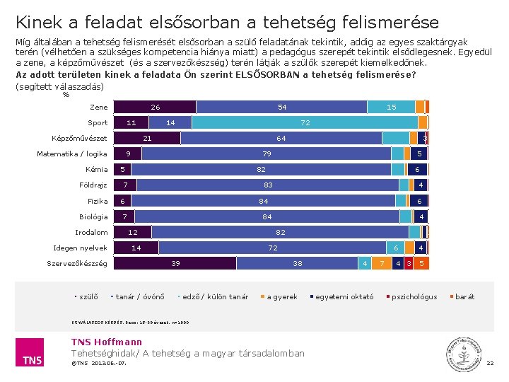 Kinek a feladat elsősorban a tehetség felismerése Míg általában a tehetség felismerését elsősorban a