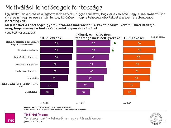 Motiválási lehetőségek fontossága Egyértelműen a dicséret a legfontosabb eszköz, függetlenül attól, hogy az a