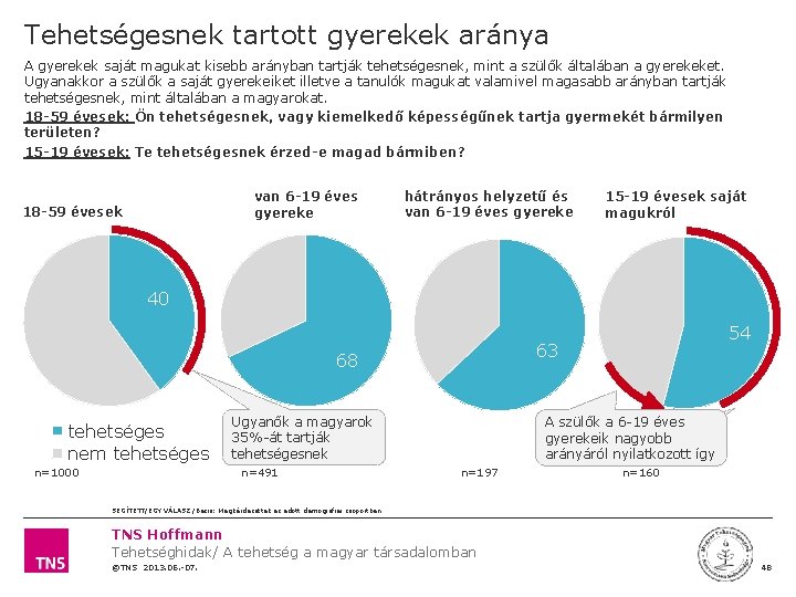 Tehetségesnek tartott gyerekek aránya A gyerekek saját magukat kisebb arányban tartják tehetségesnek, mint a