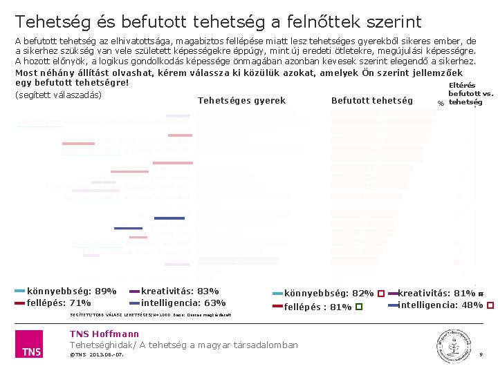 Tehetség és befutott tehetség a felnőttek szerint A befutott tehetség az elhivatottsága, magabiztos fellépése