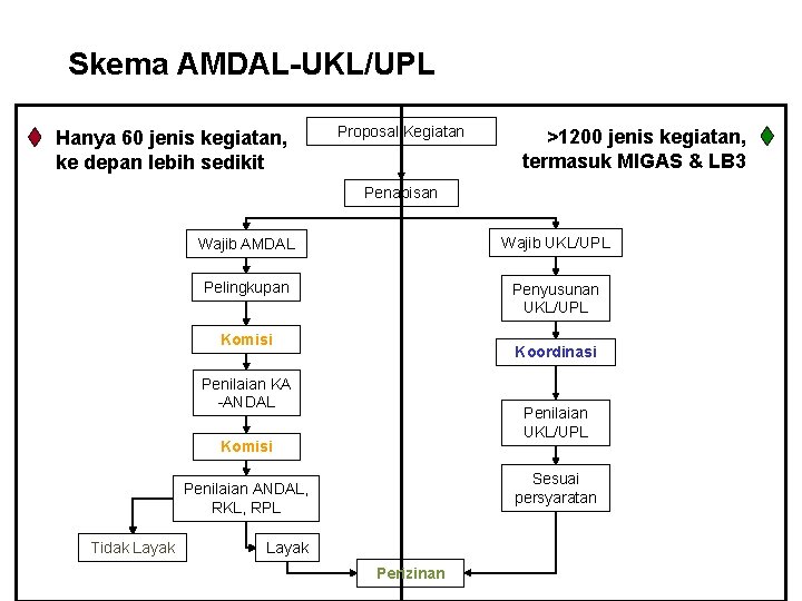 Skema AMDAL-UKL/UPL Hanya 60 jenis kegiatan, ke depan lebih sedikit Proposal Kegiatan >1200 jenis
