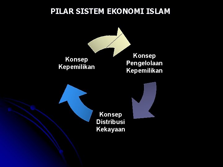 PILAR SISTEM EKONOMI ISLAM Konsep Pengelolaan Kepemilikan Konsep Distribusi Kekayaan 