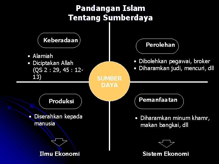 Pandangan Islam Tentang Sumberdaya Keberadaan • Alamiah • Diciptakan Allah (QS 2 : 29,