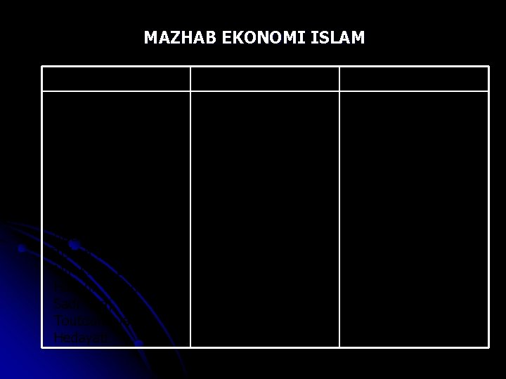 MAZHAB EKONOMI ISLAM Baqir As Sadr Mainstream �Ilmu ekonomi tdk �Setuju sumberdaya sejarah dengan